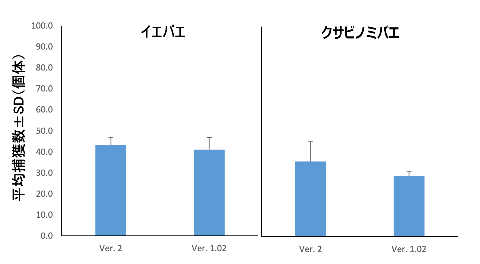 （図2）試験2