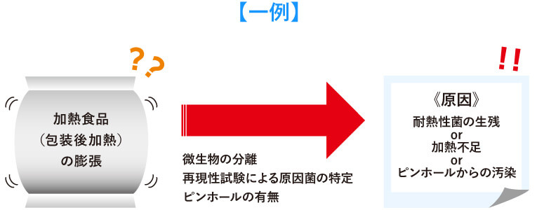 食品の腐敗変敗試験