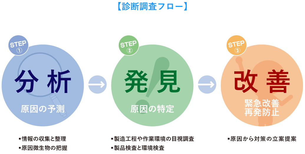 微生物問題の原因究明調査事例