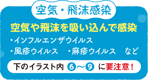 経口感染 飲食などで感染 ・ノロウイルス・ロタウイルス・腸管出血性大腸菌　など 下のイラスト内 ❿〜⓭ に要注意！