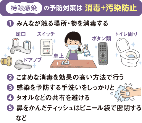 接触感染の予防対策は 消毒＋汚染防止 ❶ みんなが触る場所・物を消毒する❷ こまめな消毒を効果の高い方法で行う❸ 感染を予防する手洗いをしっかりと❹ タオルなどの共有を避ける❺ 鼻をかんだティッシュはビニール袋で密閉する など