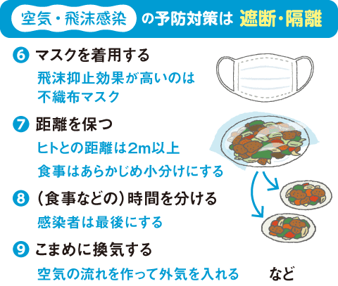 空気・飛沫感染の予防対策は 遮断･隔離 ❻ マスクを着用する 飛沫抑止効果が高いのは不織布マスク❼ 距離を保つ ヒトとの距離は２ｍ以上 食事はあらかじめ小分けにする❽ （食事などの）時間を分ける 感染者は最後にする❾ こまめに換気する 空気の流れを作って外気を入れる など