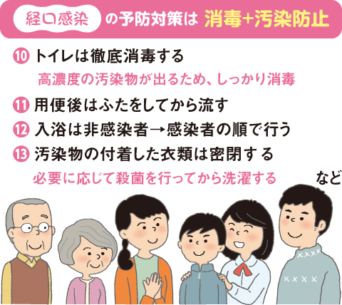 経口感染の予防対策は 消毒＋汚染防止 消毒＋汚染防止 ❿ トイレは徹底消毒する高濃度の汚染物が出るため、しっかり消毒⓫ 用便後はふたをしてから流す⓬ 入浴は非感染者→感染者の順で行う⓭ 汚染物の付着した衣類は密閉する 必要に応じて殺菌を行ってから洗濯する など