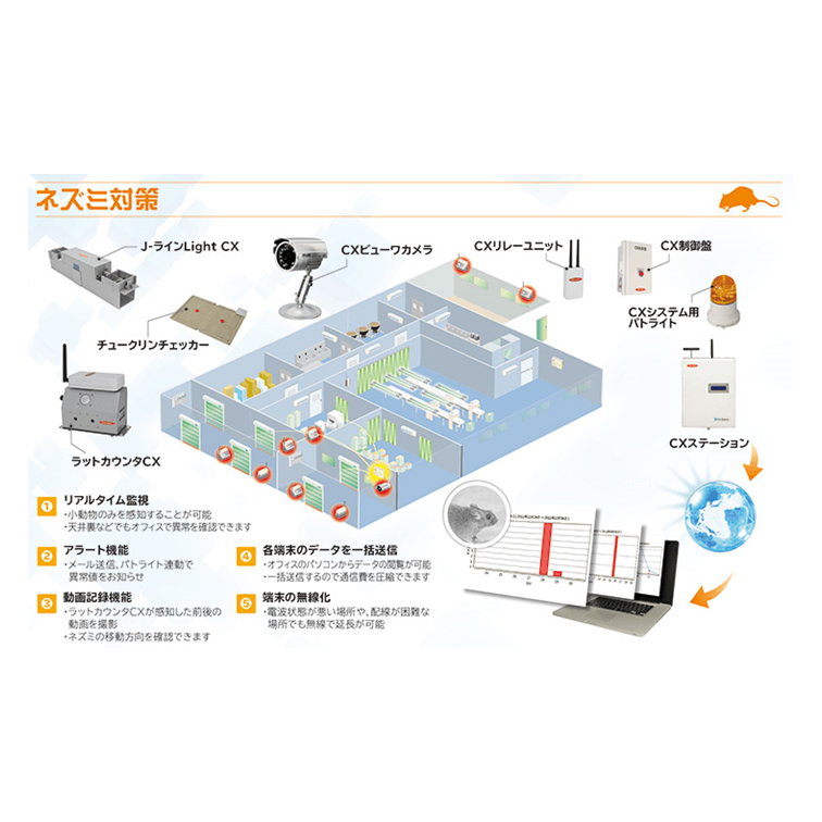 CXシステムネズミ対策モデル