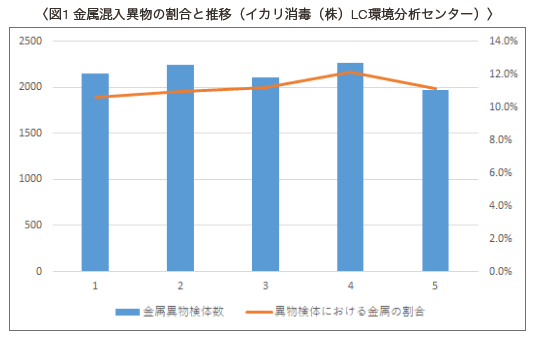 食品製造現場における金属異物混入防止の考え方と進め方 防虫 防そ 防菌 省エネ 清掃洗浄のイカリ消毒株式会社