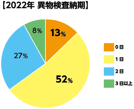 素早い対応