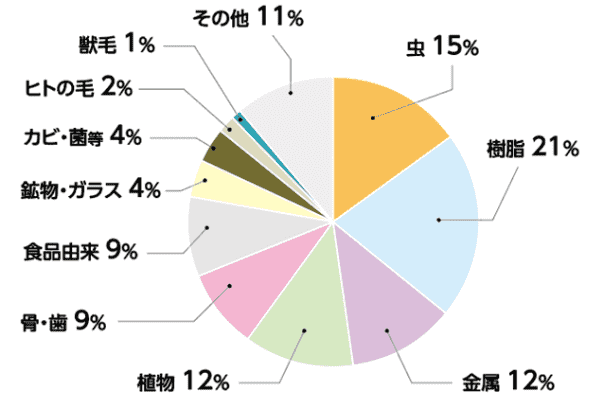 幅広い検査範囲と確かな技術力