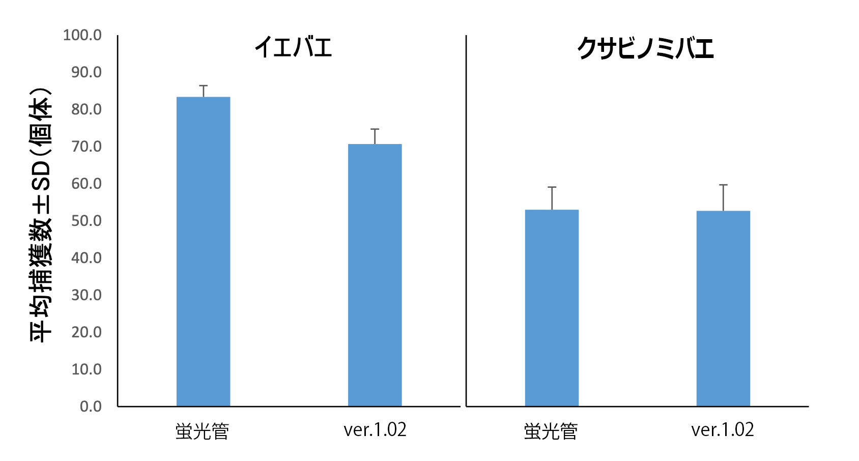 （図1）試験1