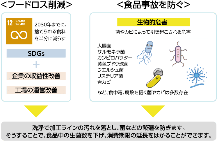 フードロスの削減と食品事故を防ぐことが大切